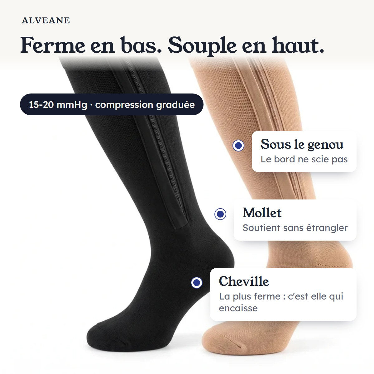 Ferme en bas, souple en haut. 15-20 mmHg, compression graduée : la cheville est la plus ferme, le mollet soutenu sans étrangler, le bord ne scie pas sous le genou.