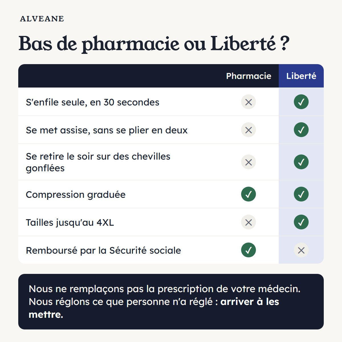 Bas de pharmacie ou Liberté : ce que chacun permet, y compris le remboursement par la Sécurité sociale, que Liberté n'a pas.