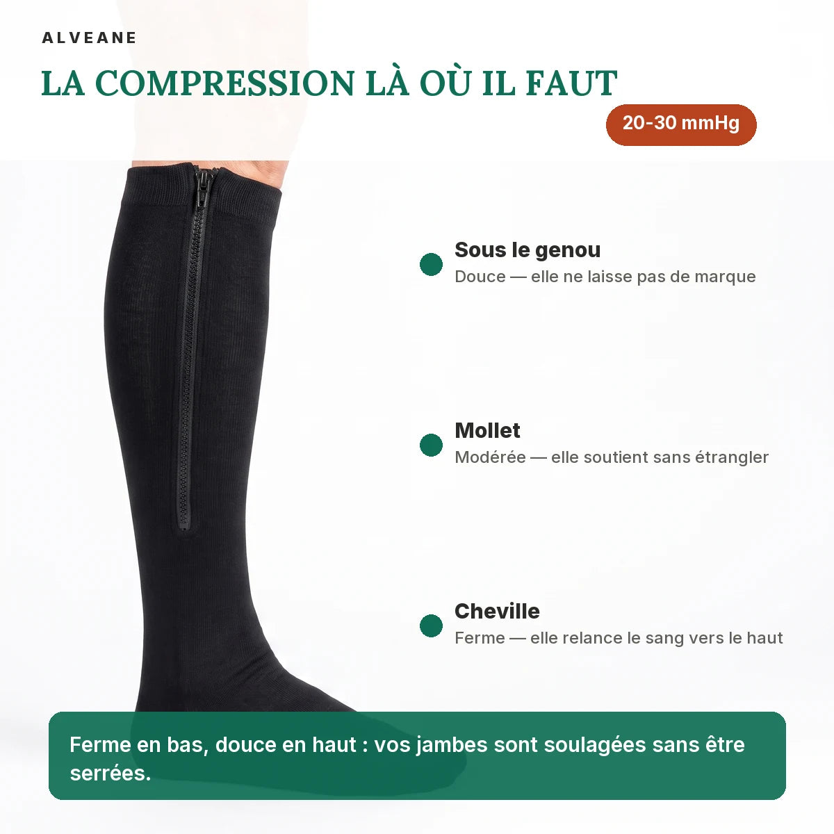Compression graduée 20-30 mmHg, ferme à la cheville et plus douce sous le genou