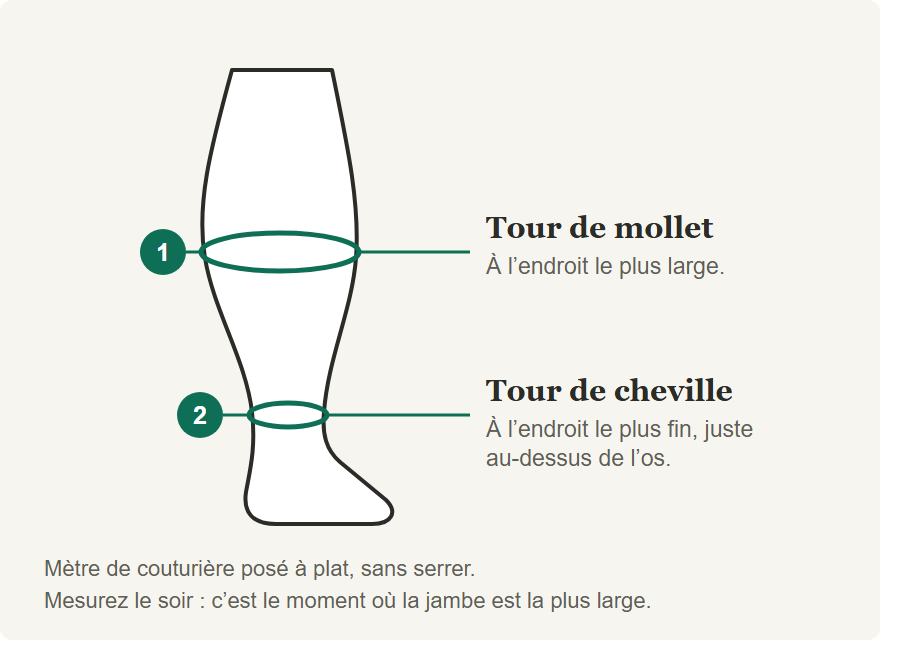 Schéma : où mesurer le tour de mollet et le tour de cheville.